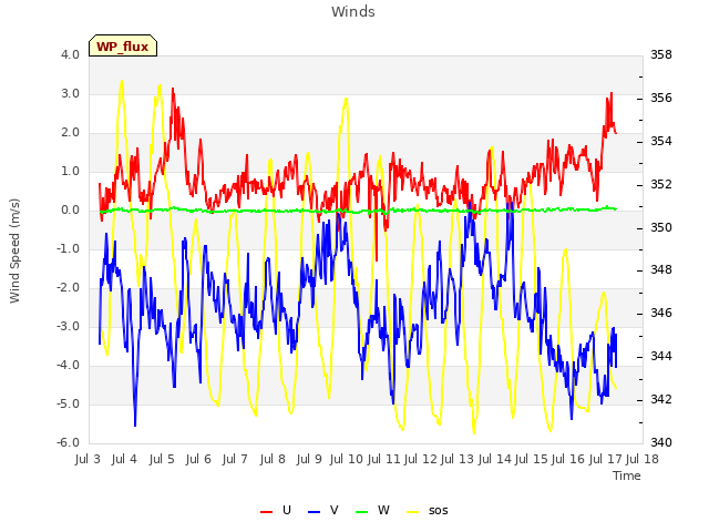 plot of Winds