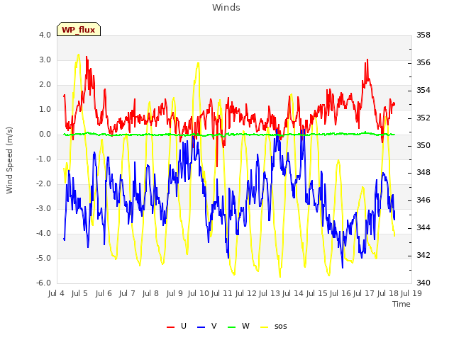 plot of Winds