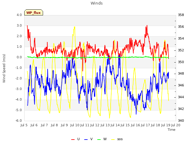 plot of Winds