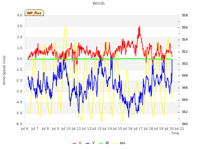 plot of Winds
