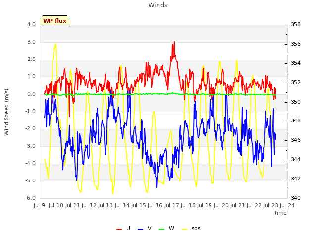 plot of Winds