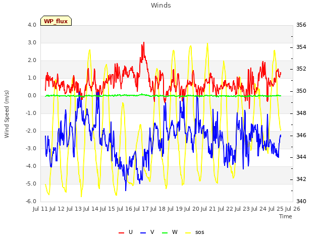 plot of Winds