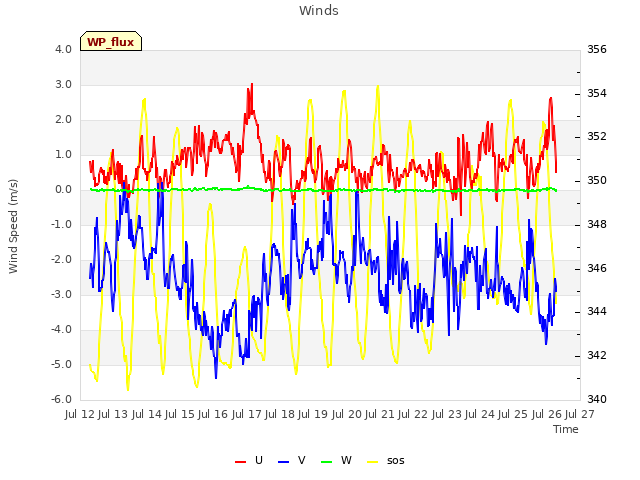 plot of Winds