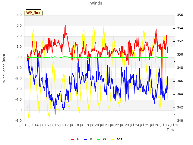 plot of Winds