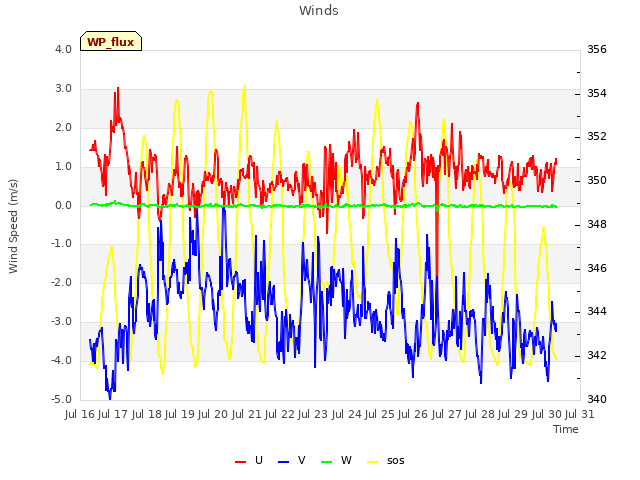 plot of Winds