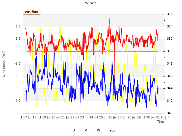 plot of Winds