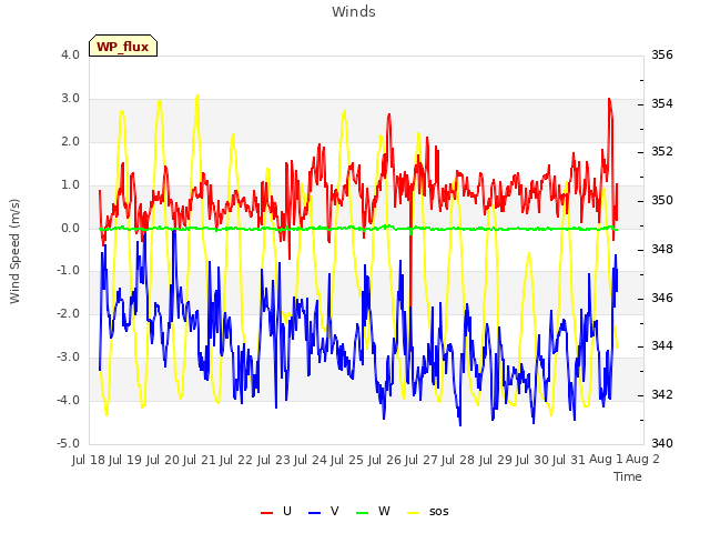 plot of Winds