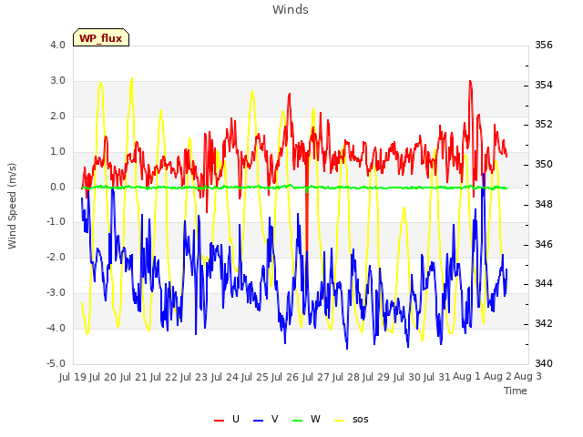 plot of Winds