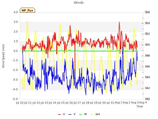 plot of Winds