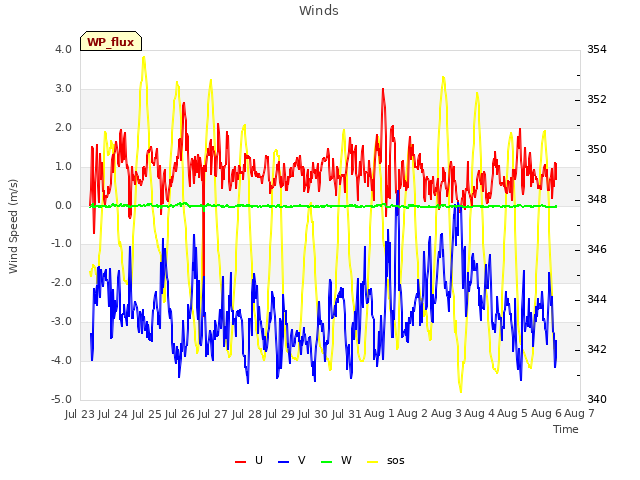 plot of Winds