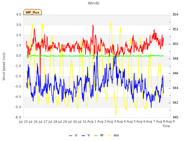 plot of Winds