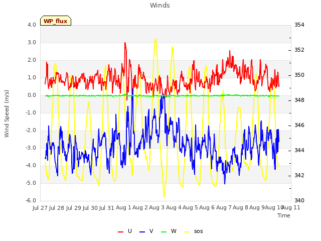 plot of Winds