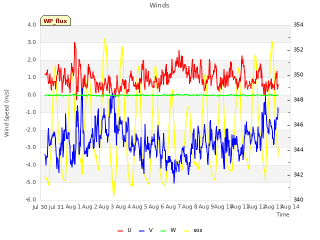 plot of Winds