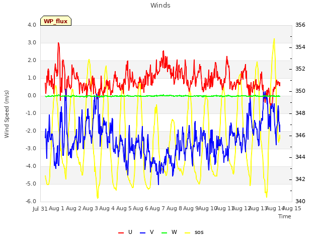 plot of Winds