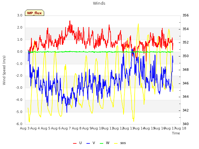 plot of Winds