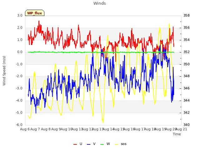 plot of Winds