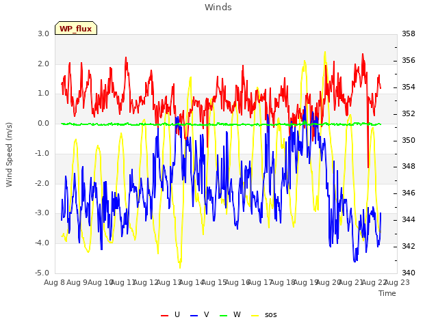 plot of Winds