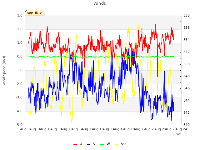plot of Winds