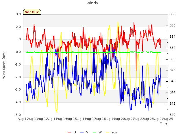 plot of Winds