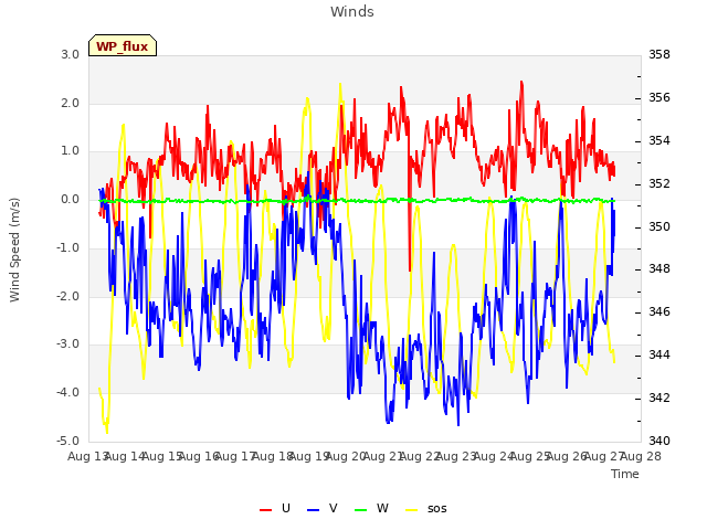 plot of Winds