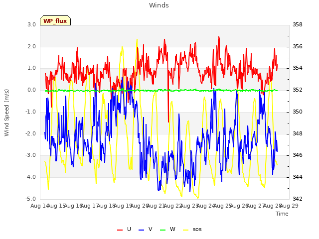 plot of Winds