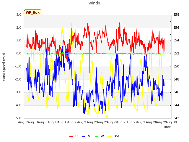 plot of Winds