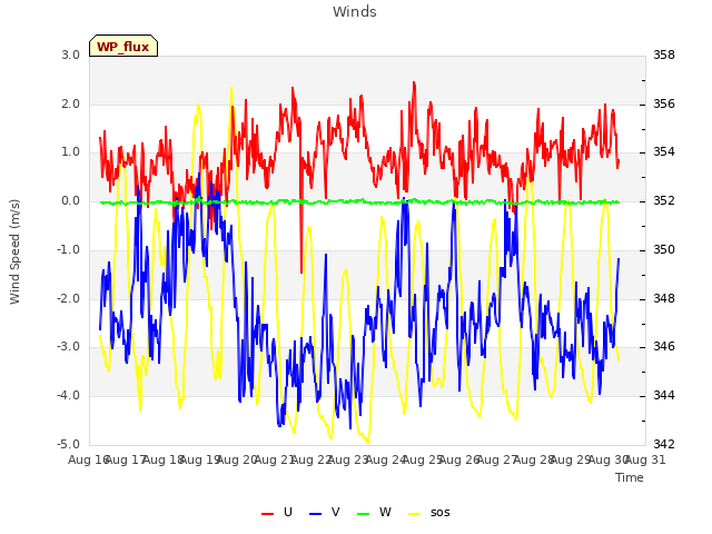 plot of Winds
