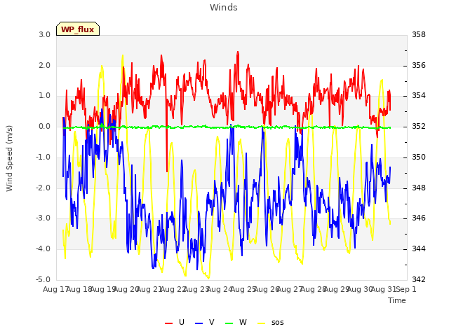 plot of Winds