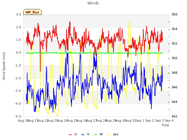 plot of Winds