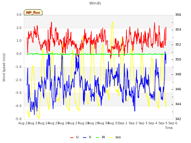 plot of Winds