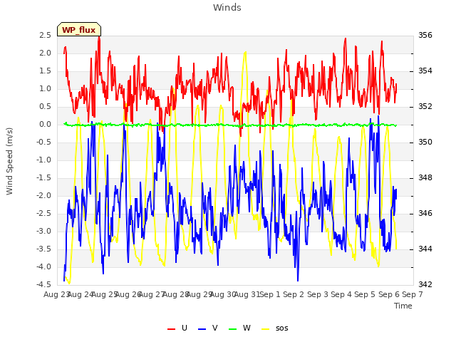 plot of Winds