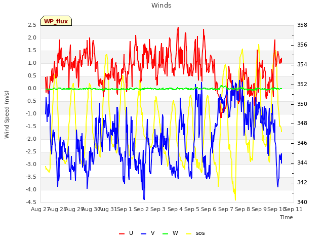 plot of Winds