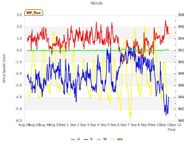 plot of Winds