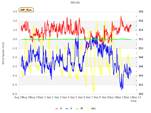 plot of Winds