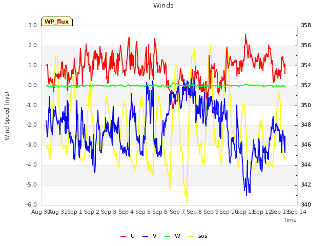 plot of Winds