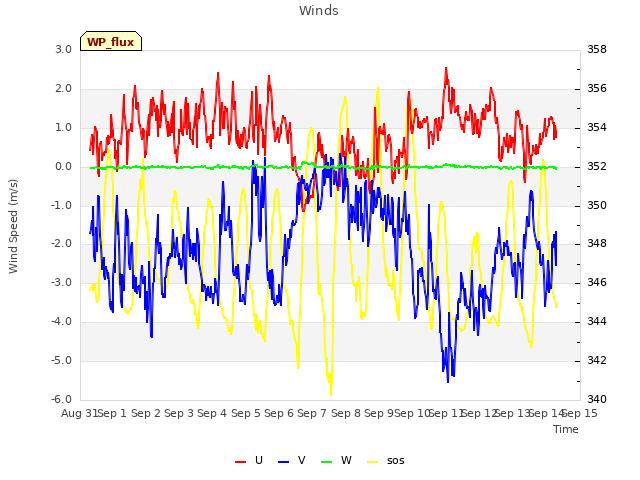 plot of Winds