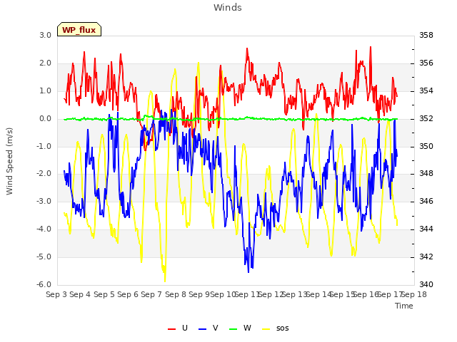 plot of Winds