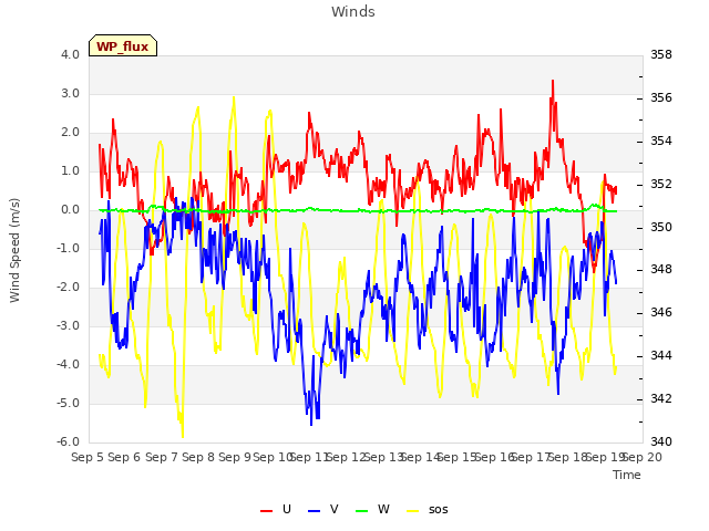 plot of Winds