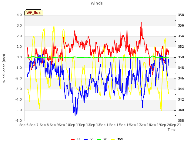 plot of Winds