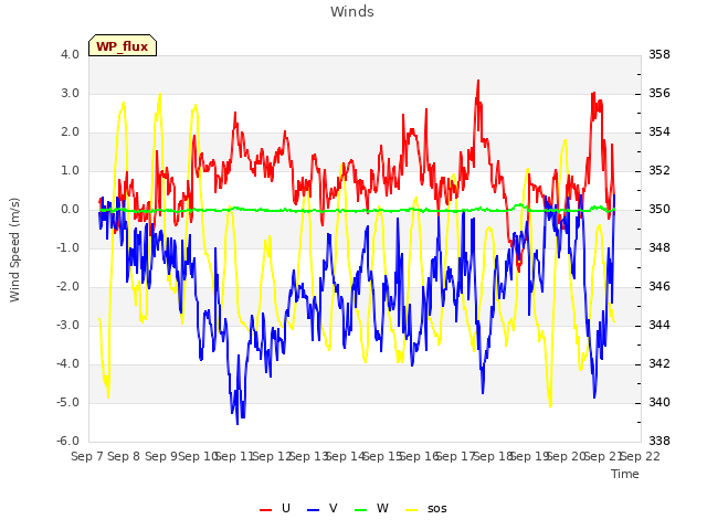 plot of Winds