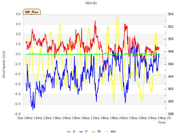 plot of Winds