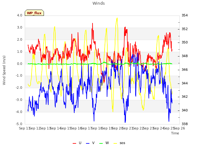 plot of Winds