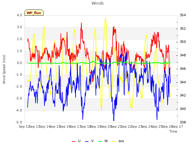 plot of Winds