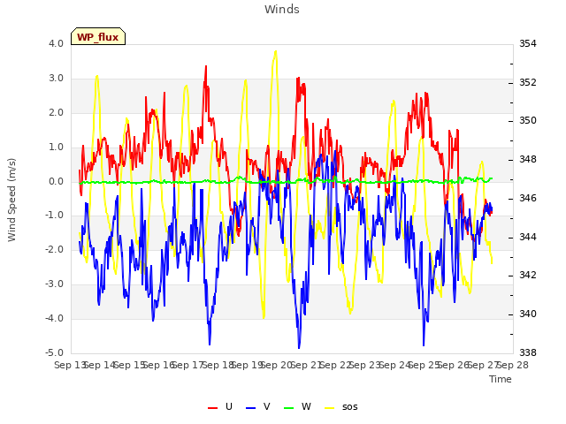 plot of Winds