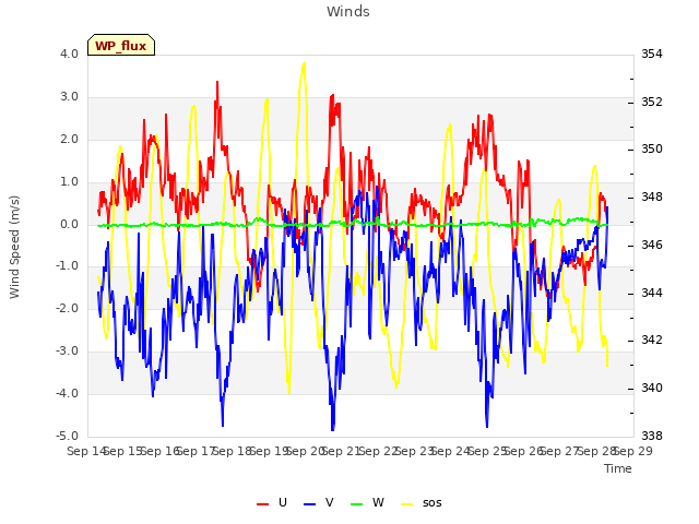 plot of Winds