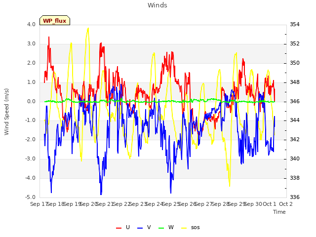 plot of Winds