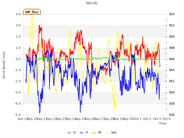 plot of Winds