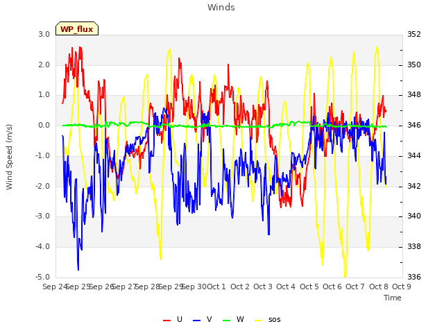 plot of Winds