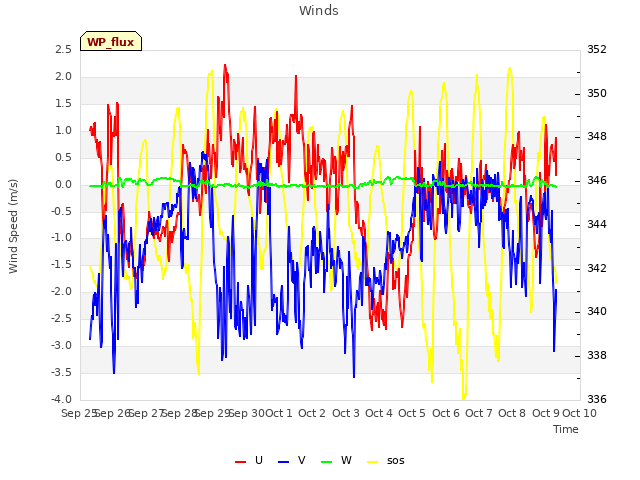 plot of Winds