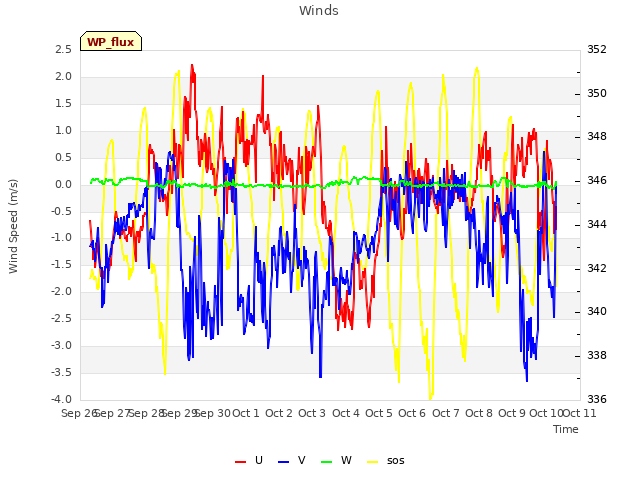 plot of Winds